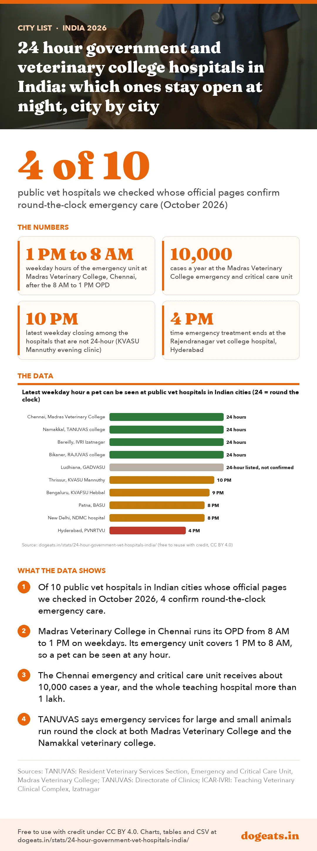 Infographic: 24 hour government and veterinary college hospitals in India: which ones stay open at night, city by city