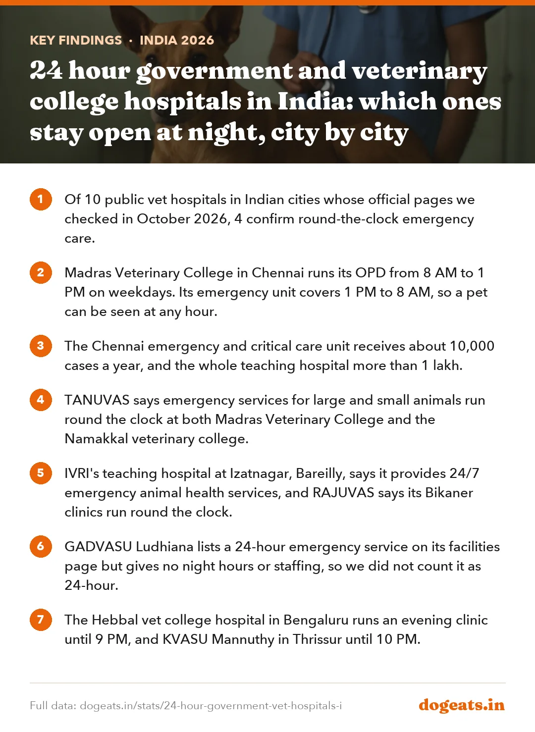 Key findings: 24 hour government and veterinary college hospitals in India: which ones stay open at night, city by city