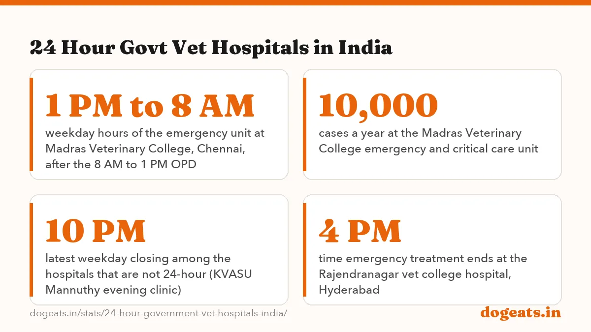 24 Hour Govt Vet Hospitals in India: 4 of 10 public vet hospitals we checked whose official pages confirm round-the-clock emergency care