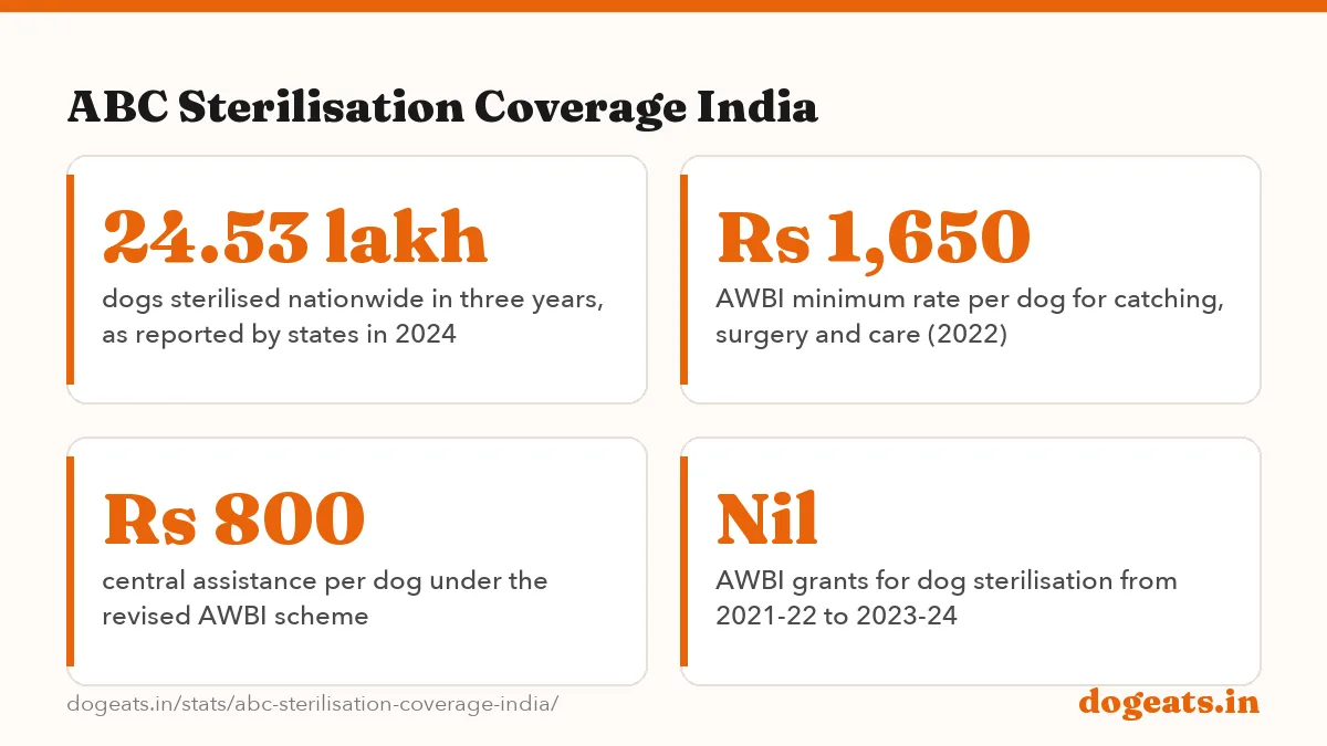 ABC Sterilisation Coverage India: the numbers