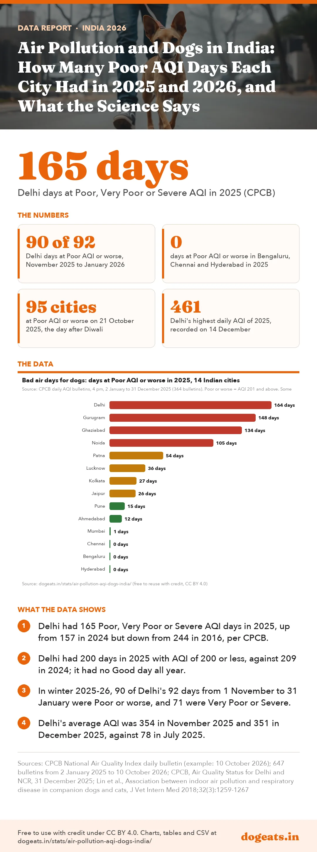 Infographic: Air Pollution and Dogs in India: How Many Poor AQI Days Each City Had in 2025 and 2026, and What the Science Says