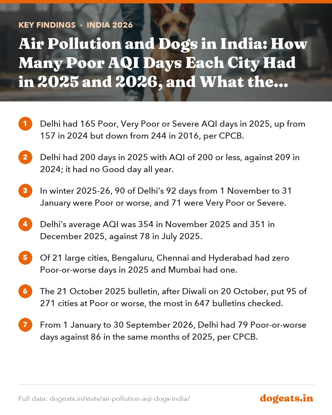 Key findings: Air Pollution and Dogs in India: How Many Poor AQI Days Each City Had in 2025 and 2026, and What the Science Says
