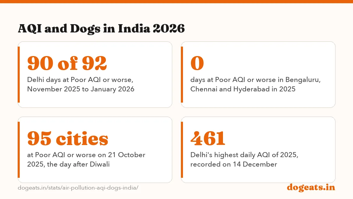 AQI and Dogs in India 2026: the numbers