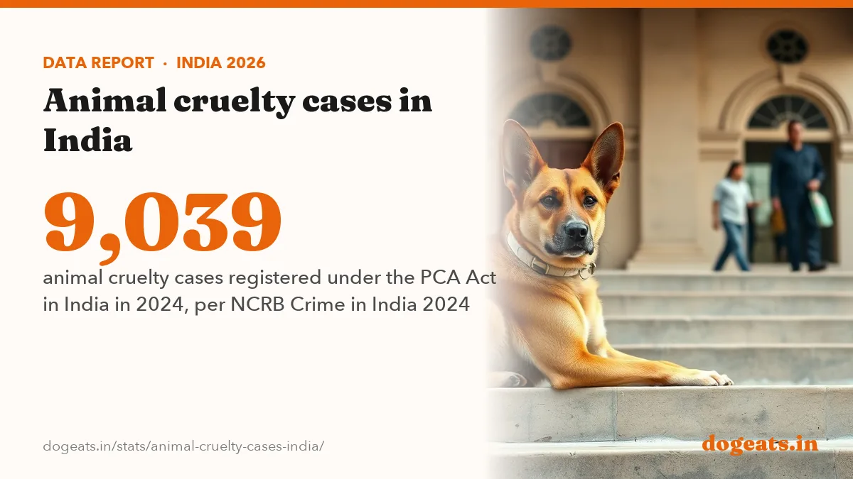 9,039 animal cruelty cases registered under the PCA Act in India in 2024, per NCRB Crime in India 2024