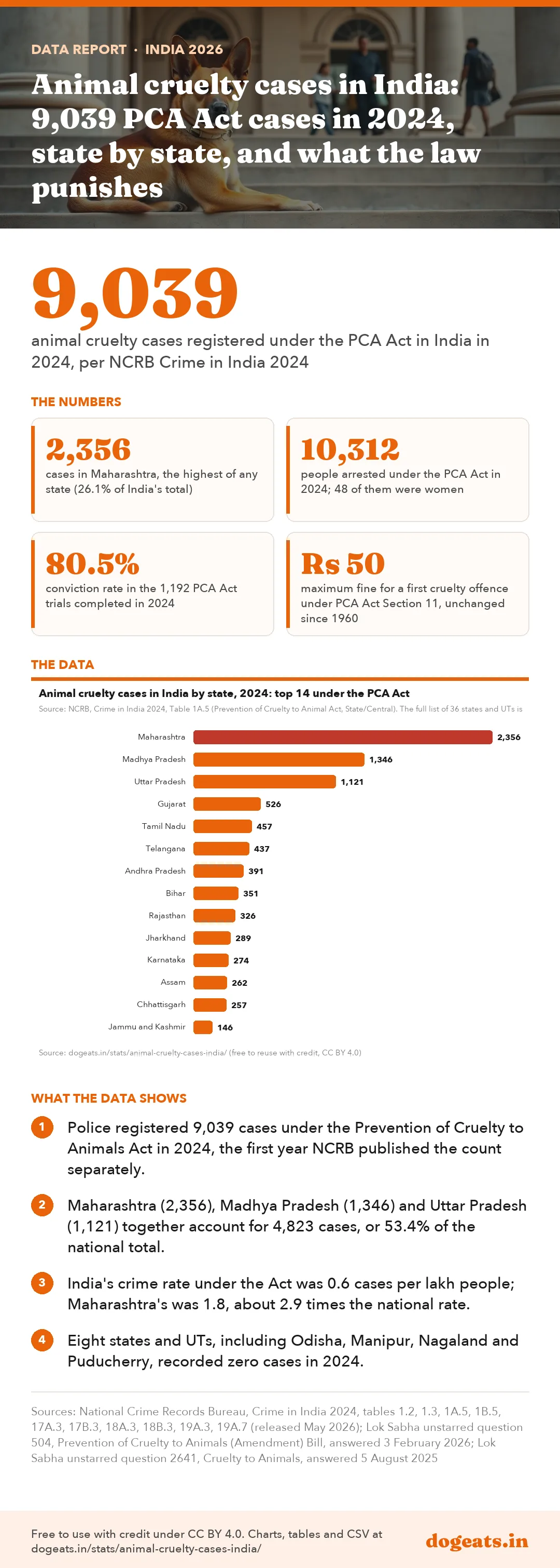 Infographic: Animal cruelty cases in India: 9,039 PCA Act cases in 2024, state by state, and what the law punishes