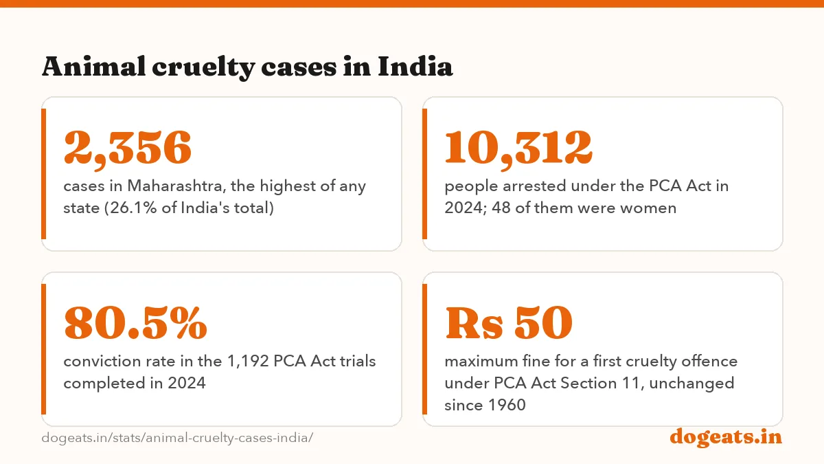Animal cruelty cases in India: the numbers