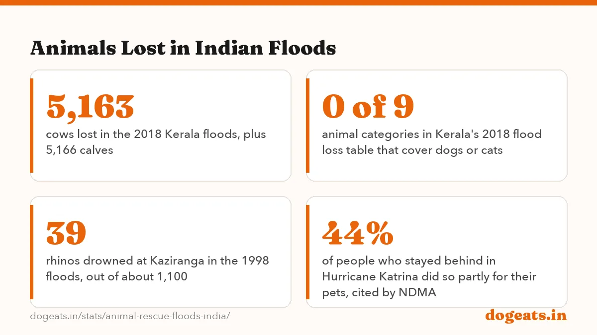 Animals Lost in Indian Floods: 16.5 lakh livestock and poultry died in the 2018 Kerala floods (Kerala Animal Husbandry Department, PDNA)