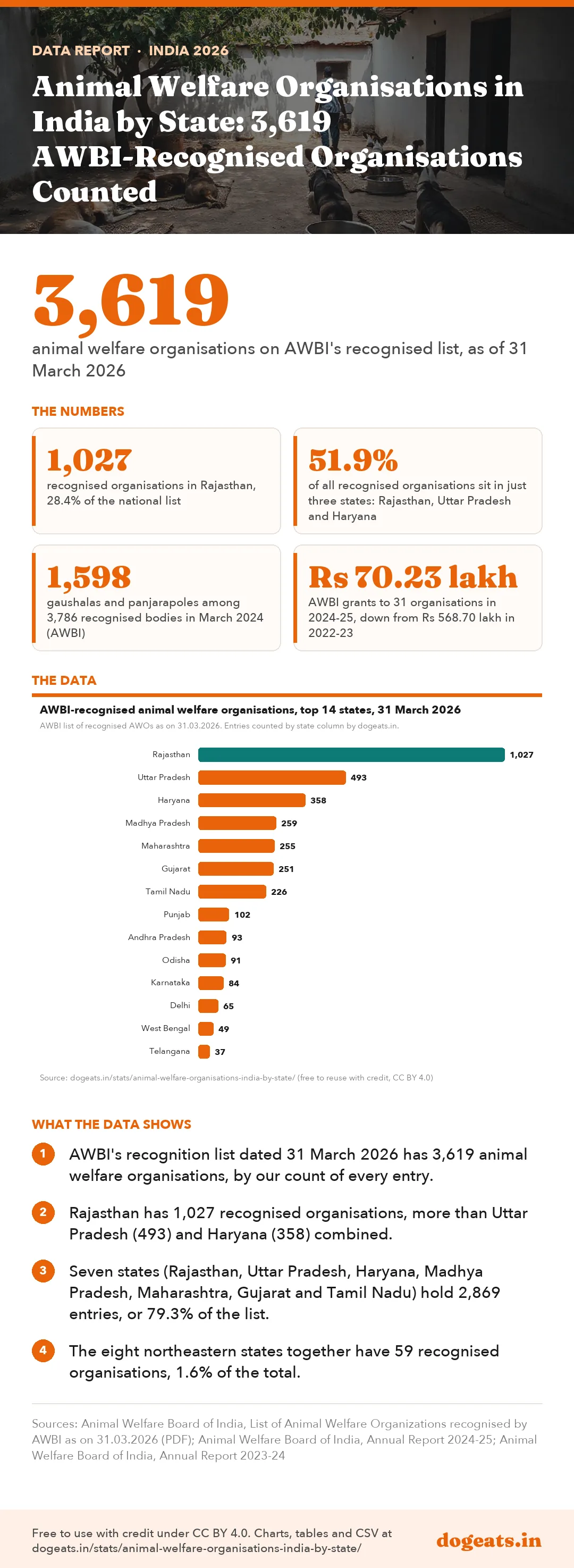 Infographic: Animal Welfare Organisations in India by State: 3,619 AWBI-Recognised Organisations Counted