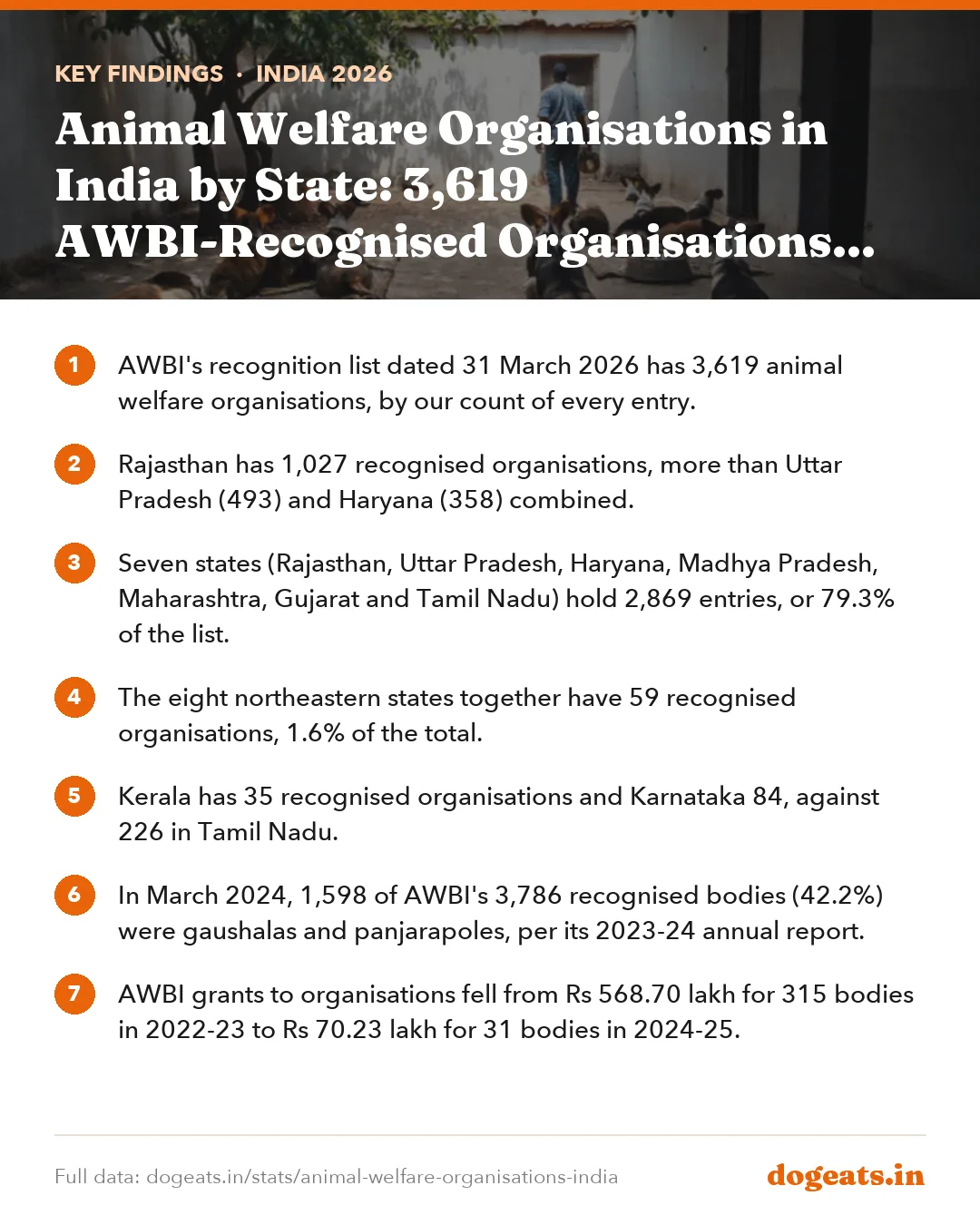 Key findings: Animal Welfare Organisations in India by State: 3,619 AWBI-Recognised Organisations Counted
