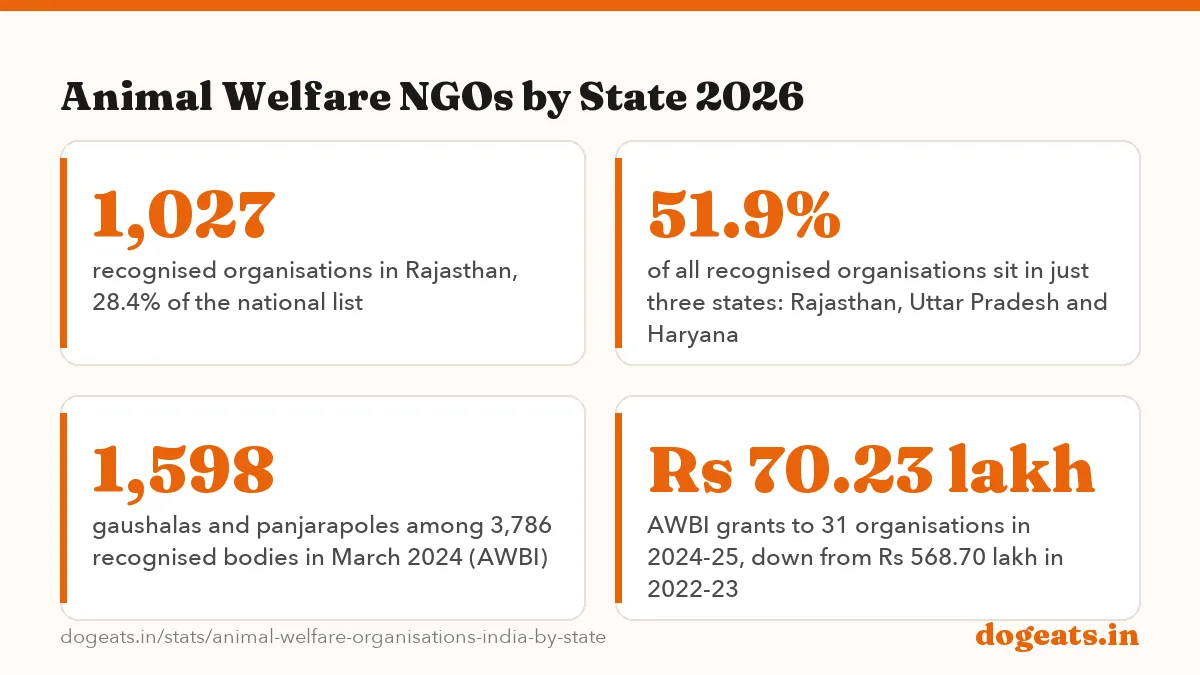 Animal Welfare NGOs by State 2026: 3,619 animal welfare organisations on AWBI's recognised list, as of 31 March 2026