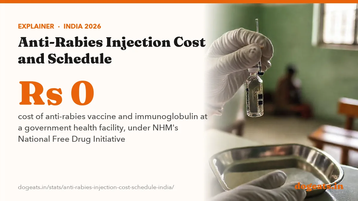Rs 0 cost of anti-rabies vaccine and immunoglobulin at a government health facility, under NHM's National Free Drug Initiative