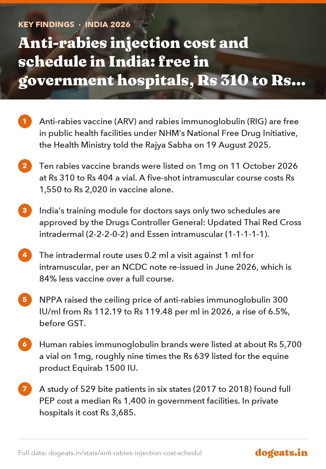 Key findings: Anti-rabies injection cost and schedule in India: free in government hospitals, Rs 310 to Rs 404 a vial in a pharmacy