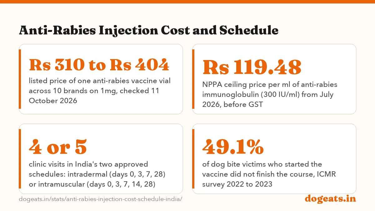 Anti-Rabies Injection Cost and Schedule: the numbers