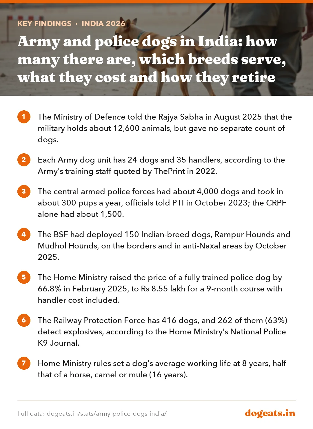 Key findings: Army and police dogs in India: how many there are, which breeds serve, what they cost and how they retire