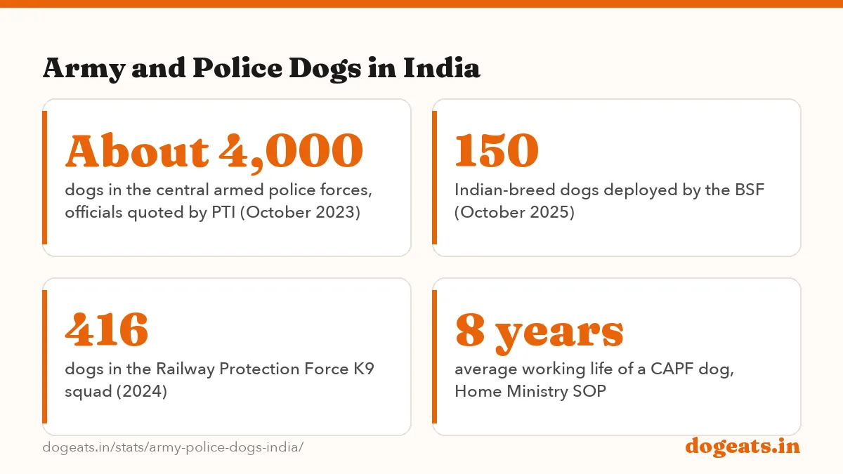 Army and Police Dogs in India: the numbers