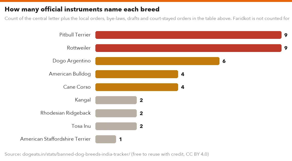 How many official instruments name each breed