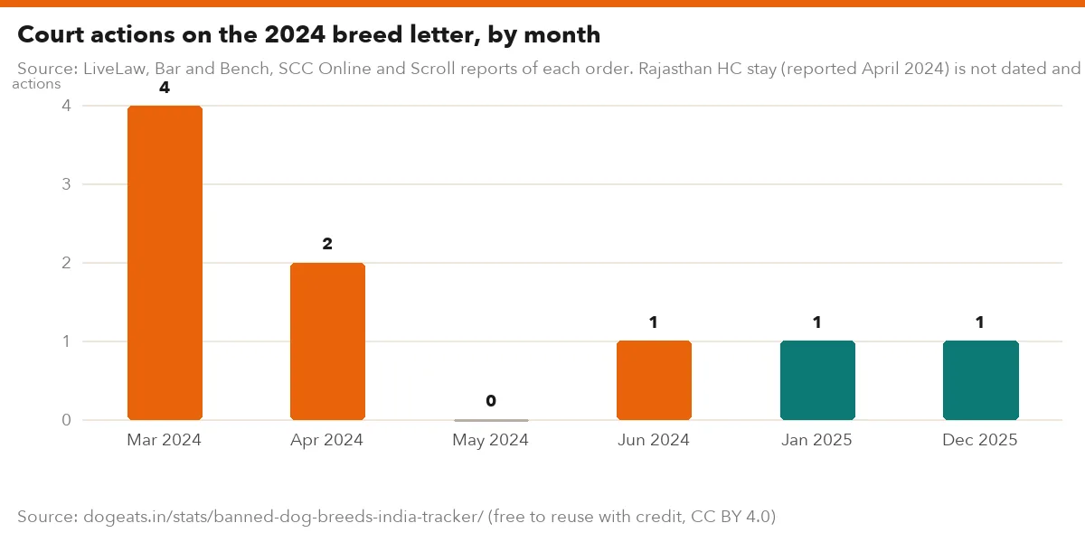 Court actions on the 2024 breed letter, by month