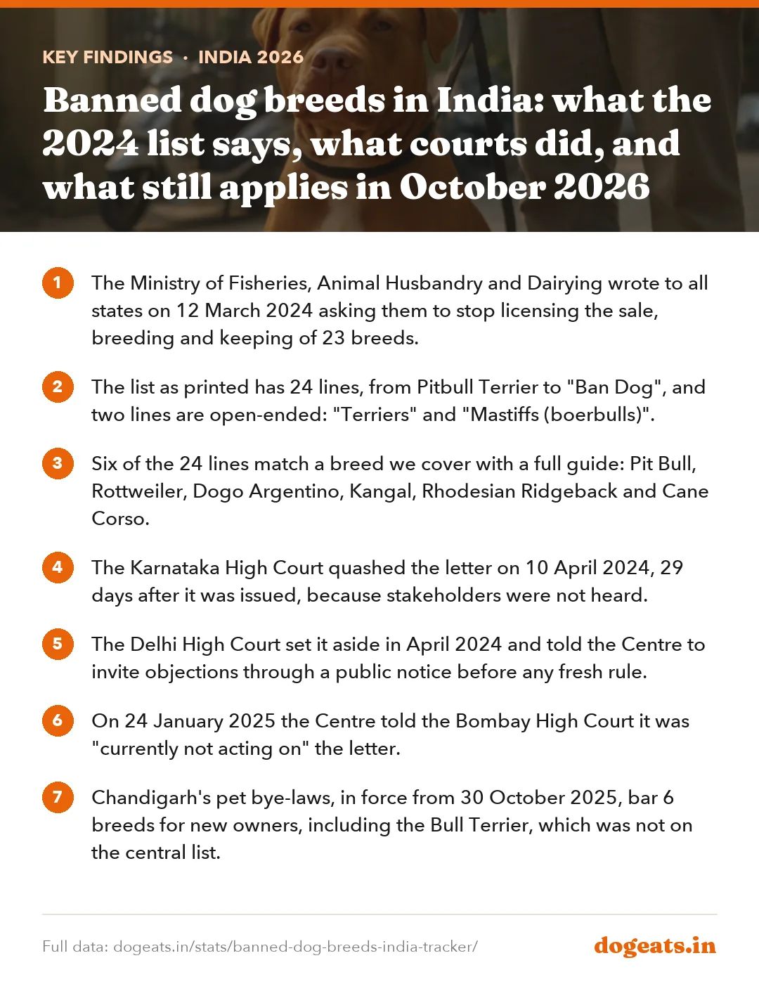 Key findings: Banned dog breeds in India: what the 2024 list says, what courts did, and what still applies in October 2026