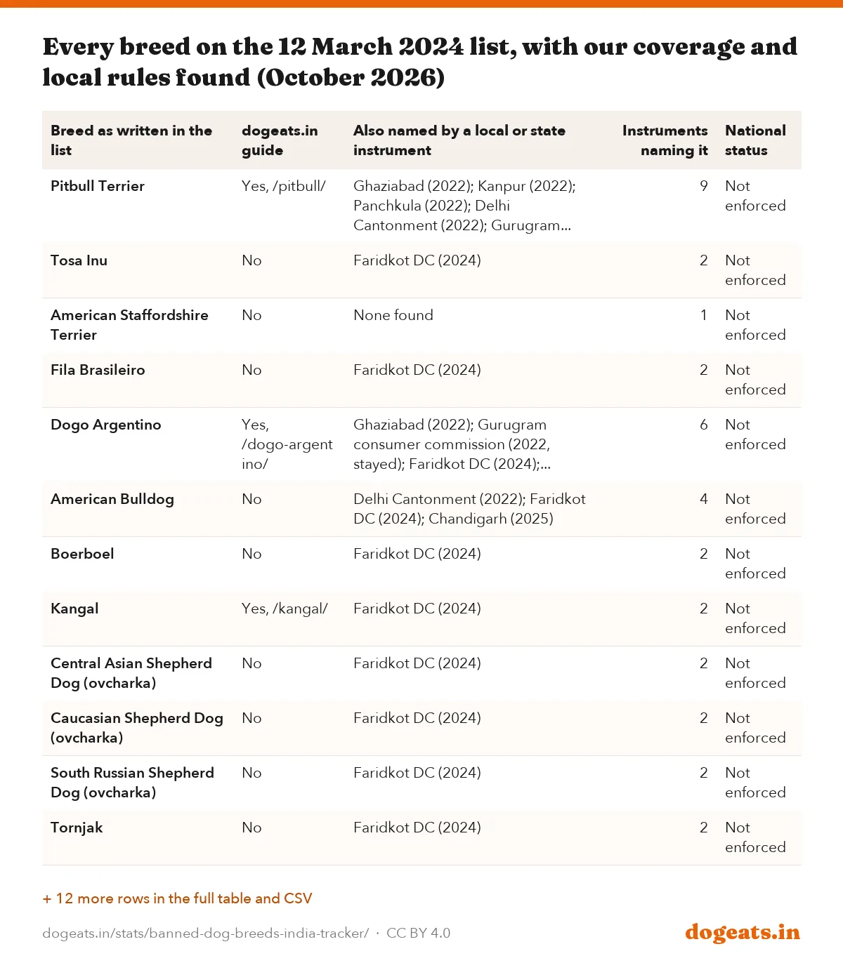 Every breed on the 12 March 2024 list, with our coverage and local rules found (October 2026)