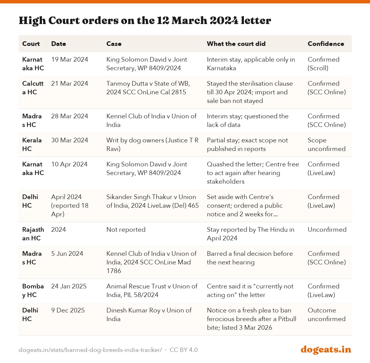 High Court orders on the 12 March 2024 letter