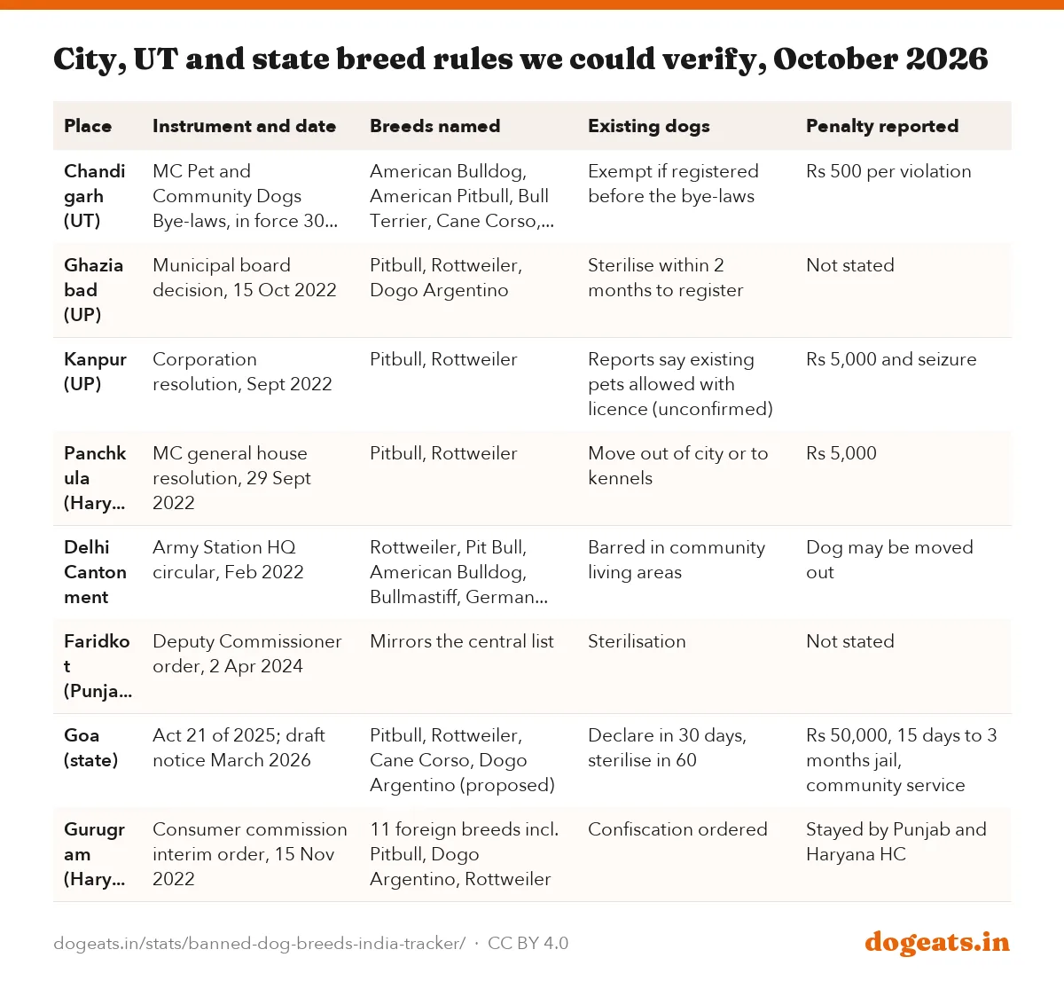 City, UT and state breed rules we could verify, October 2026