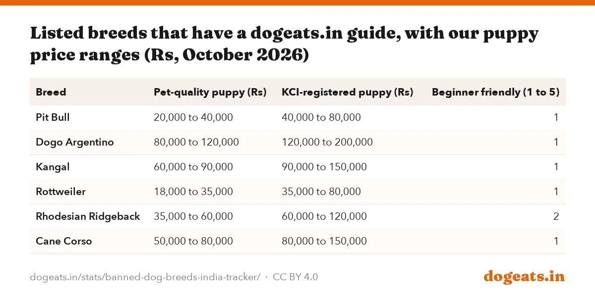 Listed breeds that have a dogeats.in guide, with our puppy price ranges (Rs, October 2026)
