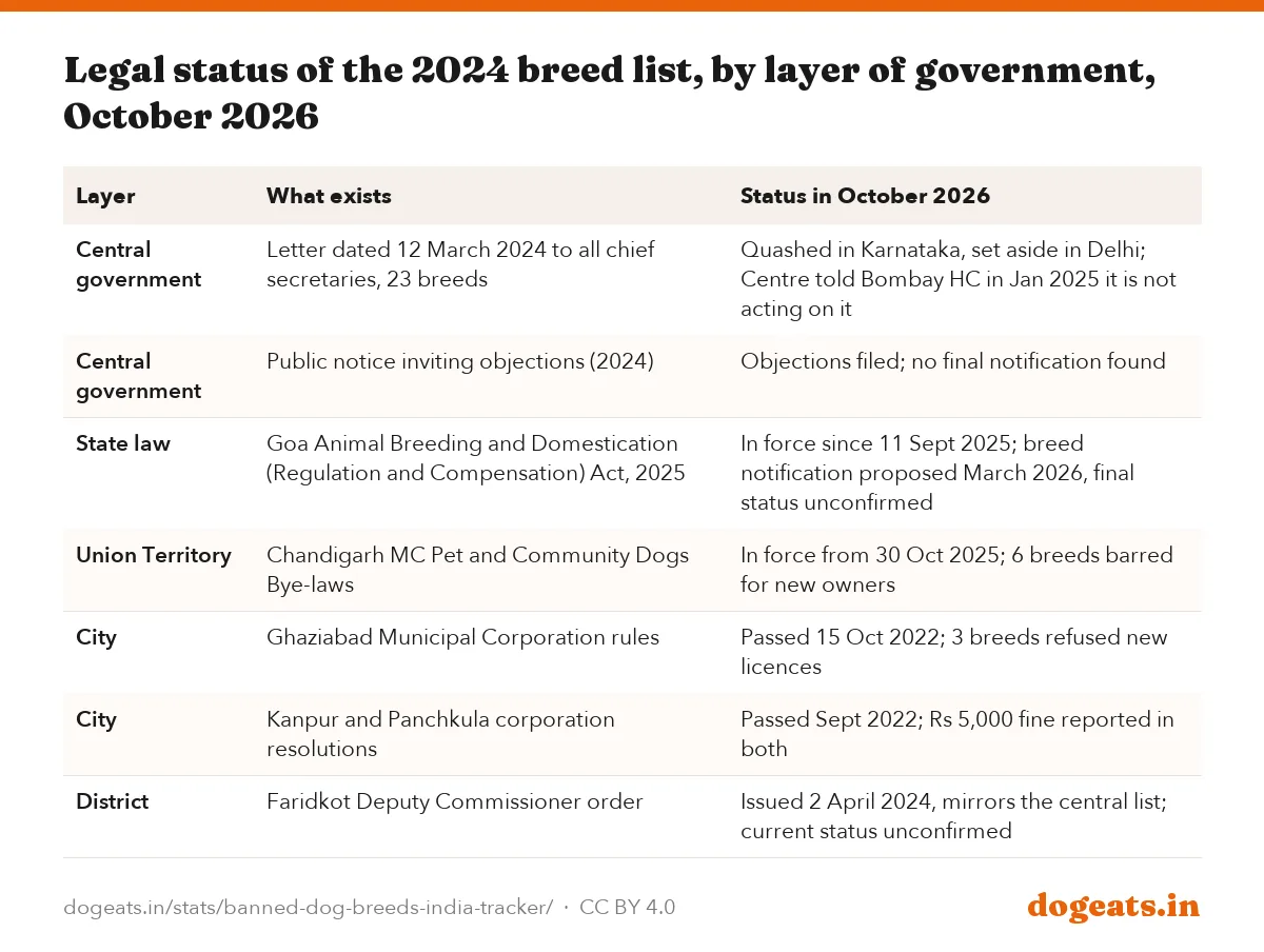 Legal status of the 2024 breed list, by layer of government, October 2026