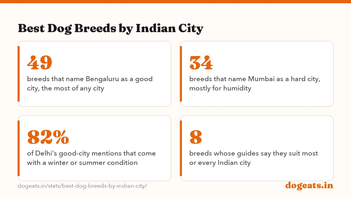 Best Dog Breeds by Indian City: the numbers