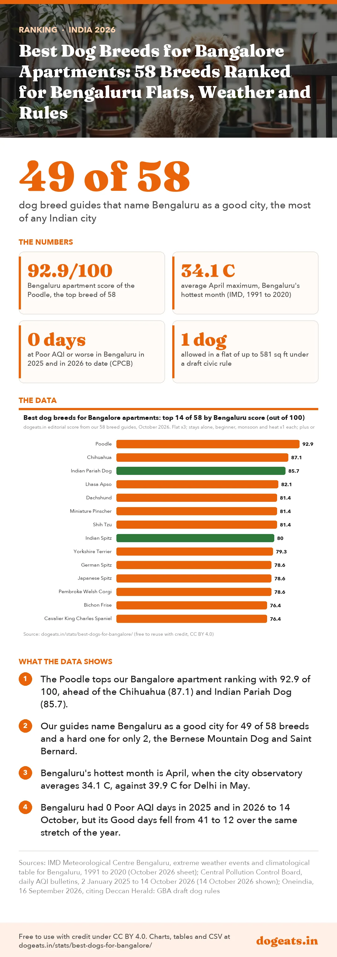 Infographic: Best Dog Breeds for Bangalore Apartments: 58 Breeds Ranked for Bengaluru Flats, Weather and Rules