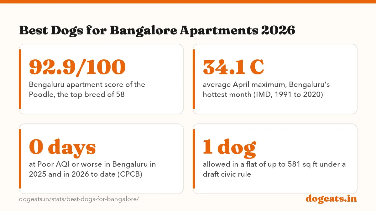 Best Dogs for Bangalore Apartments 2026: 49 of 58 dog breed guides that name Bengaluru as a good city, the most of