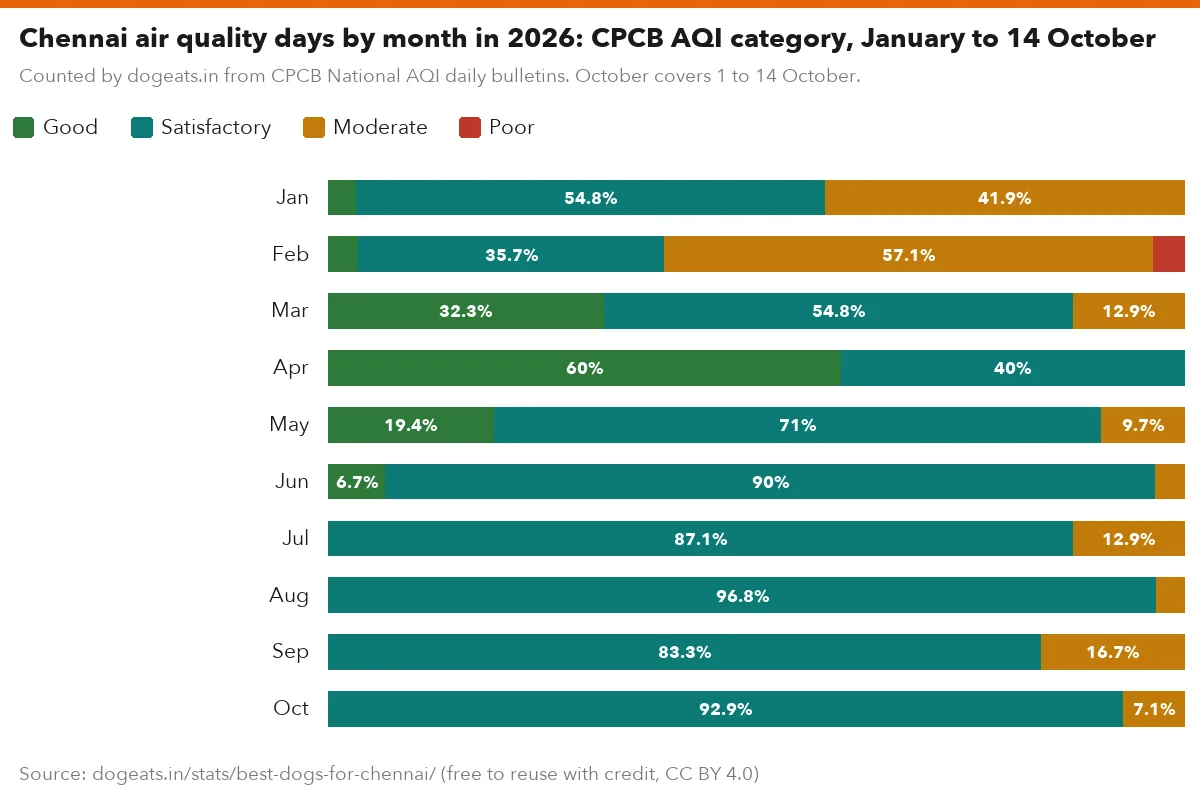 Chennai air quality days by month in 2026: CPCB AQI category, January to 14 October