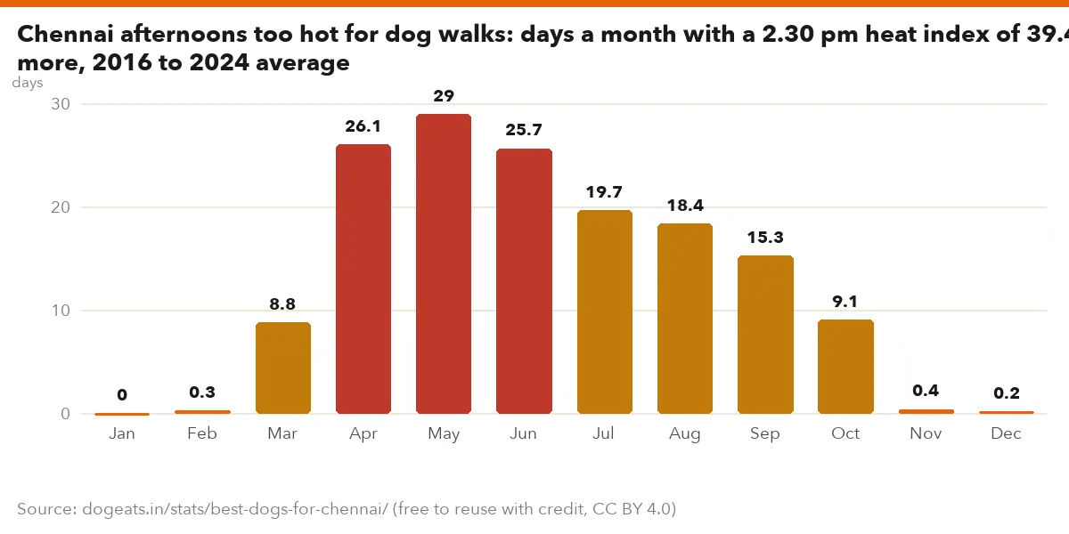 Chennai afternoons too hot for dog walks: days a month with a 2.30 pm heat index of 39.4C or more, 2016 to 2024 average