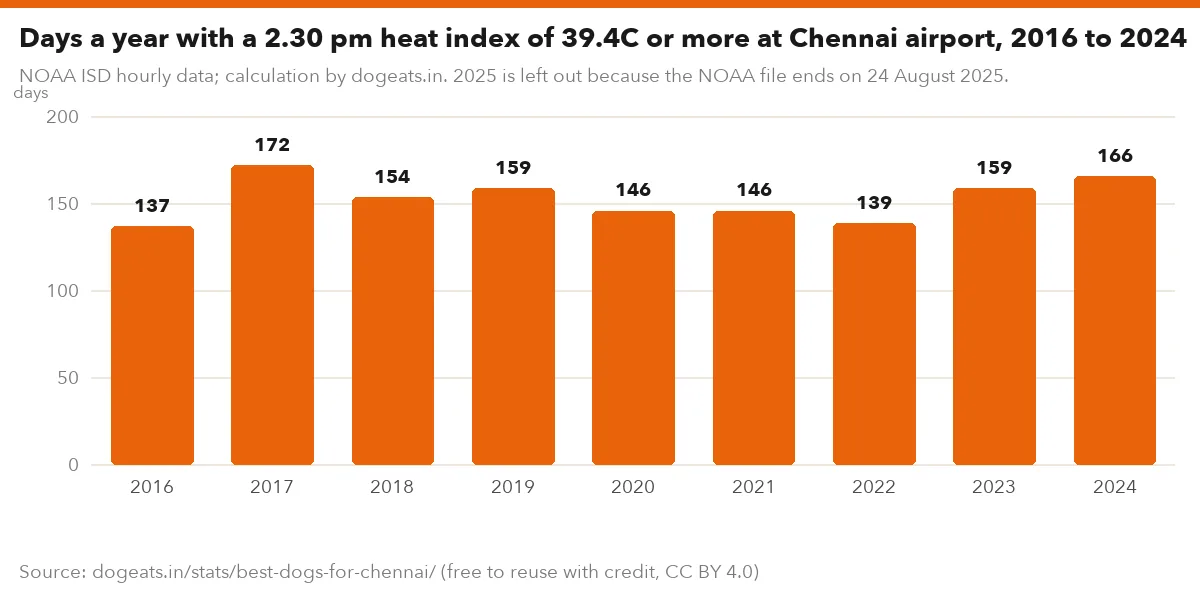 Days a year with a 2.30 pm heat index of 39.4C or more at Chennai airport, 2016 to 2024