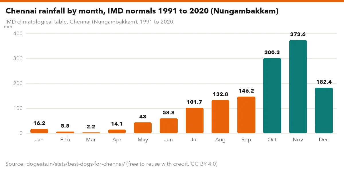 Chennai rainfall by month, IMD normals 1991 to 2020 (Nungambakkam)