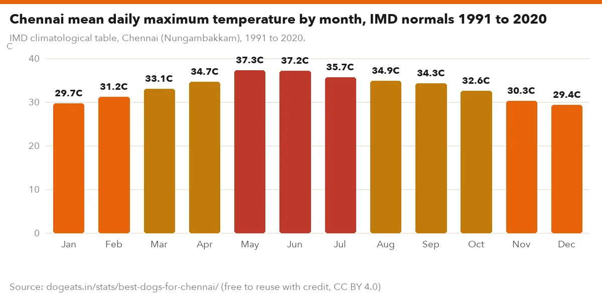 Chennai mean daily maximum temperature by month, IMD normals 1991 to 2020