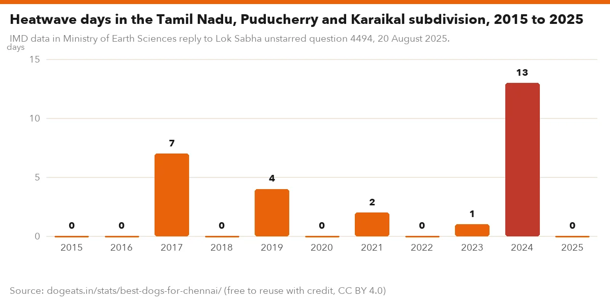 Heatwave days in the Tamil Nadu, Puducherry and Karaikal subdivision, 2015 to 2025