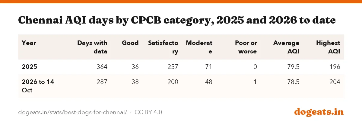 Chennai AQI days by CPCB category, 2025 and 2026 to date