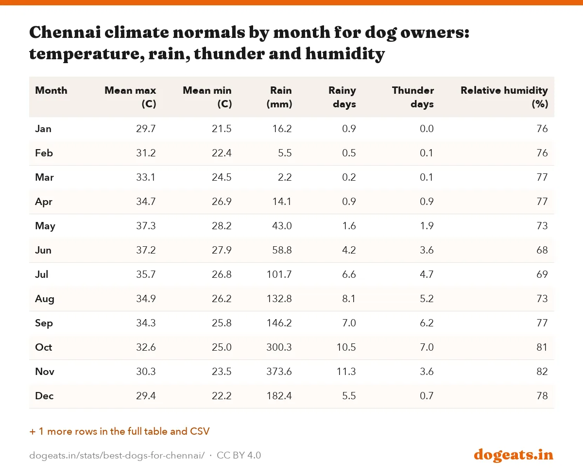 Chennai climate normals by month for dog owners: temperature, rain, thunder and humidity