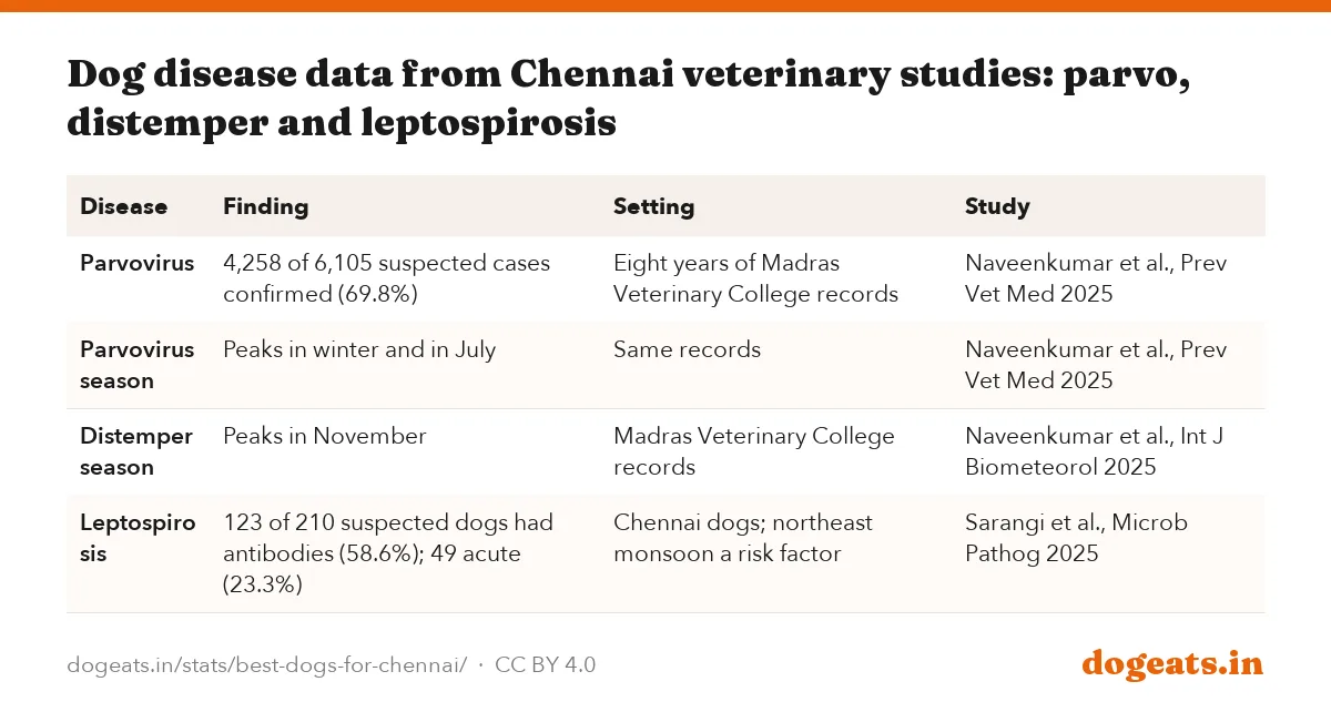 Dog disease data from Chennai veterinary studies: parvo, distemper and leptospirosis