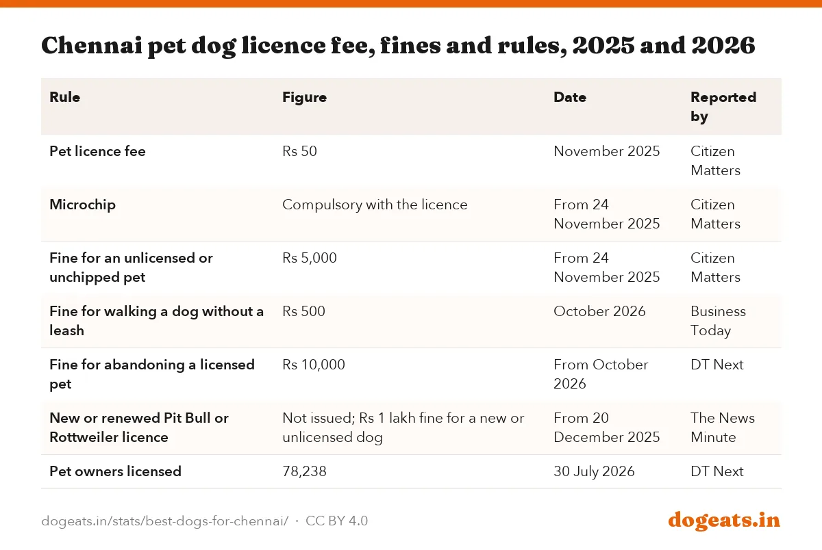Chennai pet dog licence fee, fines and rules, 2025 and 2026