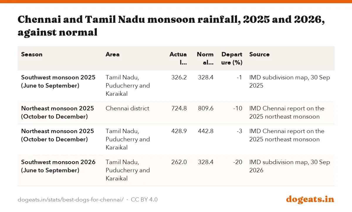 Chennai and Tamil Nadu monsoon rainfall, 2025 and 2026, against normal