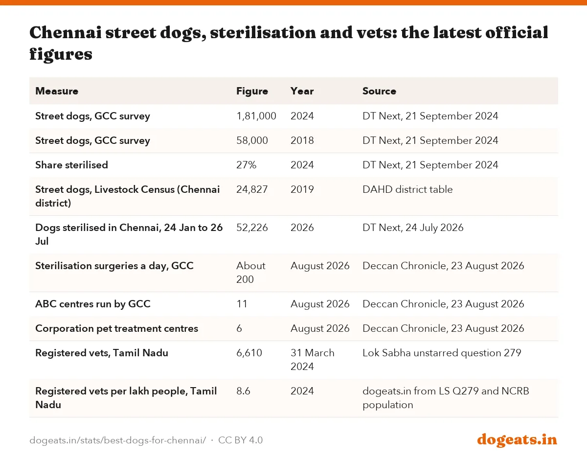 Chennai street dogs, sterilisation and vets: the latest official figures