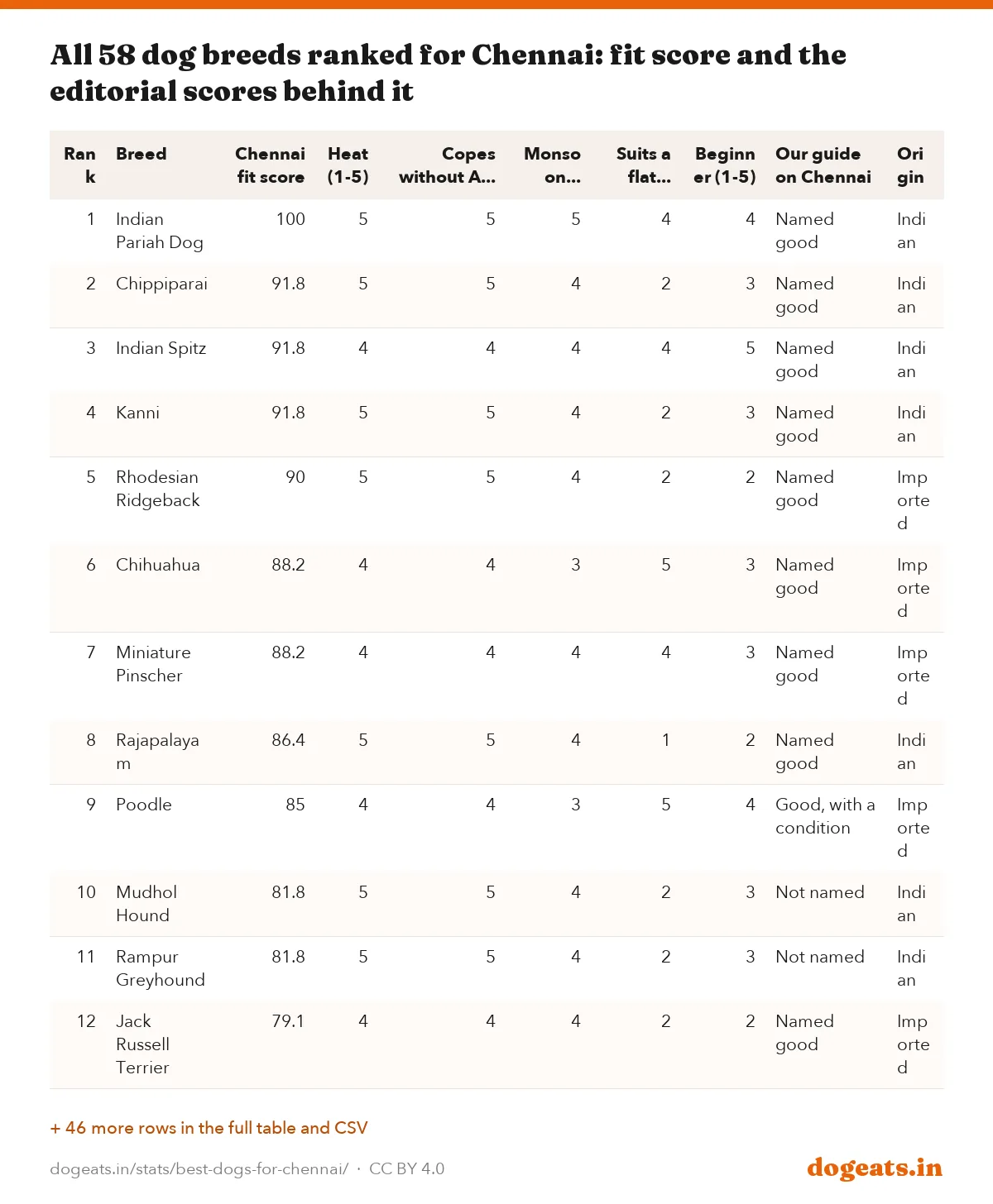 All 58 dog breeds ranked for Chennai: fit score and the editorial scores behind it