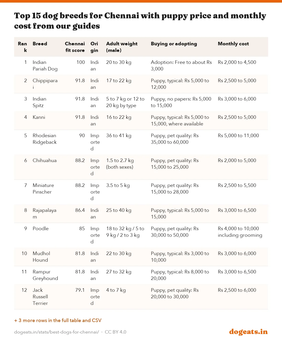 Top 15 dog breeds for Chennai with puppy price and monthly cost from our guides