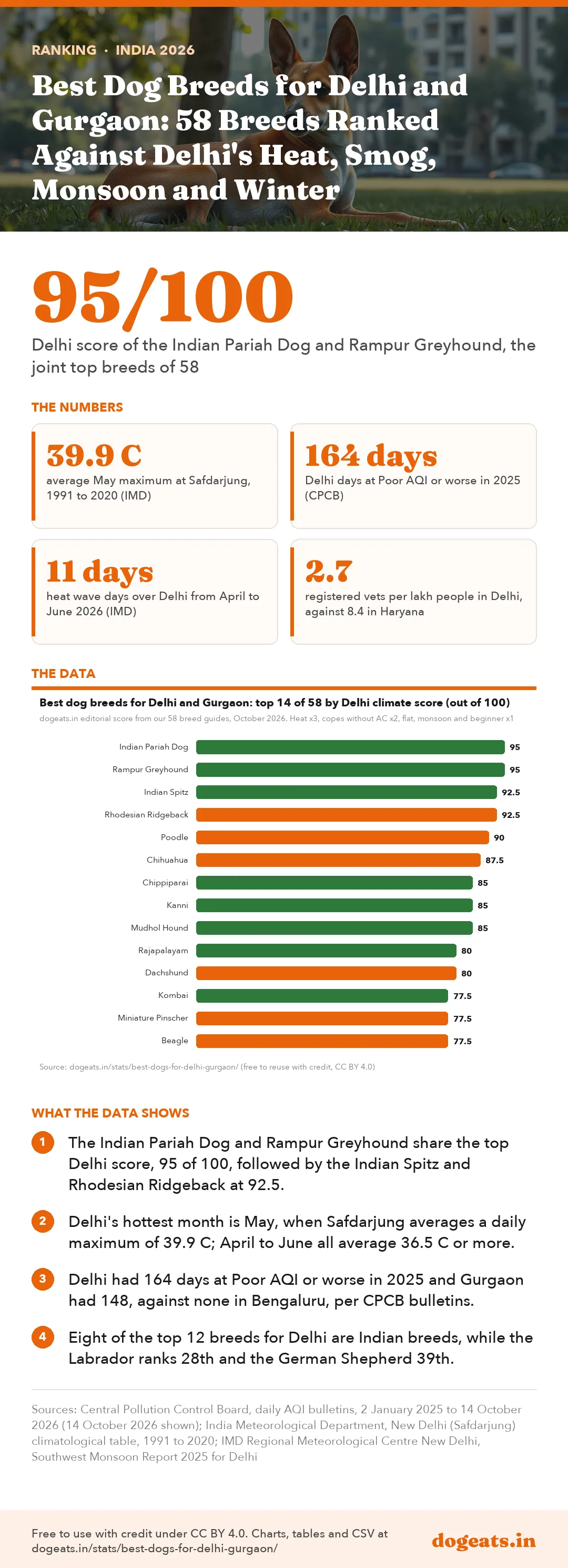 Infographic: Best Dog Breeds for Delhi and Gurgaon: 58 Breeds Ranked Against Delhi's Heat, Smog, Monsoon and Winter