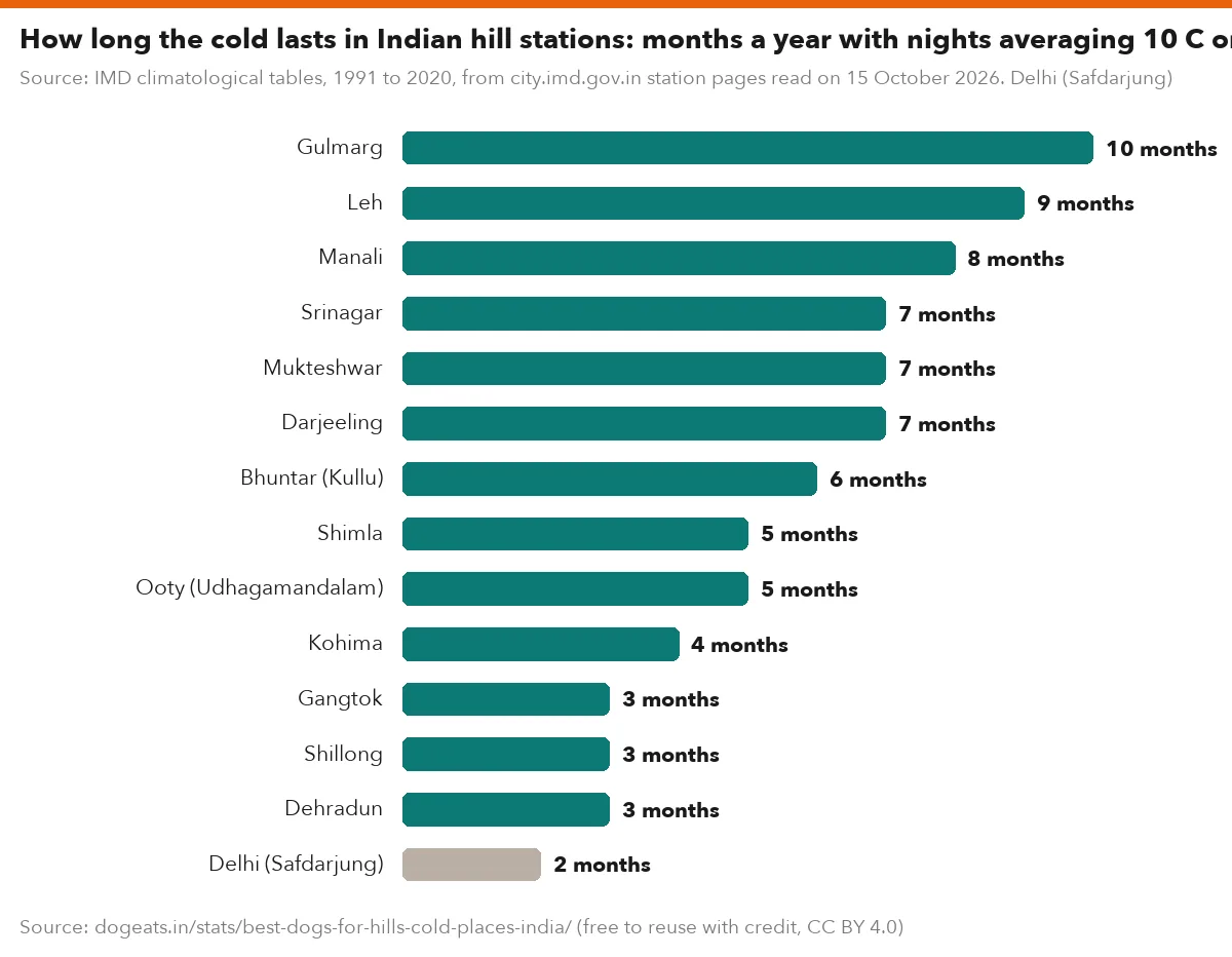 How long the cold lasts in Indian hill stations: months a year with nights averaging 10 C or less