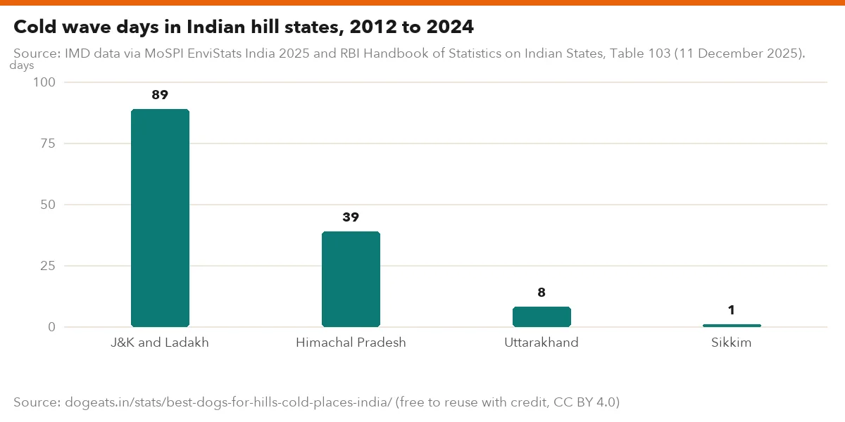 Cold wave days in Indian hill states, 2012 to 2024