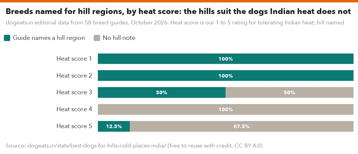 Breeds named for hill regions, by heat score: the hills suit the dogs Indian heat does not