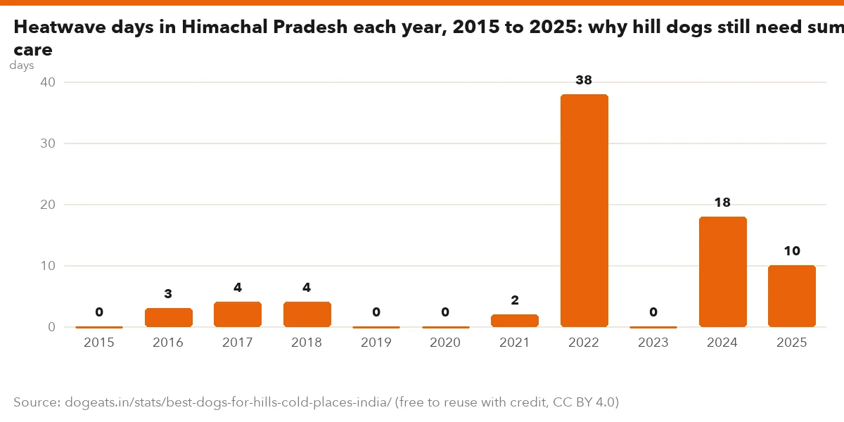 Heatwave days in Himachal Pradesh each year, 2015 to 2025: why hill dogs still need summer care