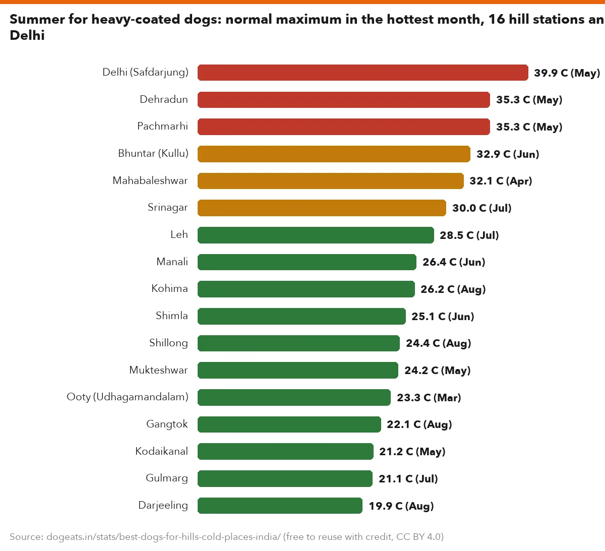 Summer for heavy-coated dogs: normal maximum in the hottest month, 16 hill stations and Delhi